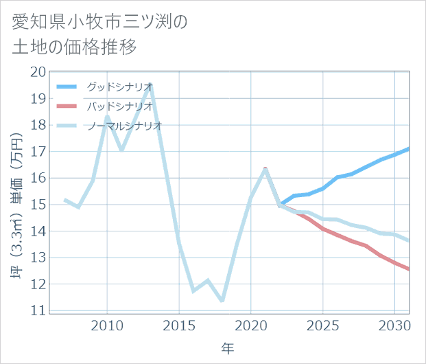 愛知県小牧市三ツ渕の土地価格推移