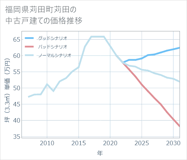 福岡県苅田町苅田の中古戸建て価格推移