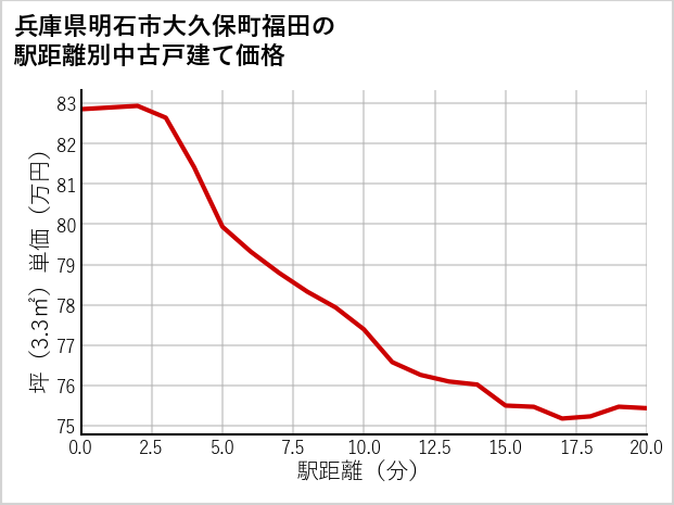 兵庫県明石市大久保町福田の徒歩距離別の中古戸建て坪単価