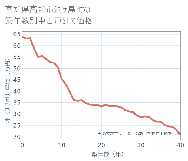 高知県高知市洞ケ島町の築年数別の中古戸建て坪単価