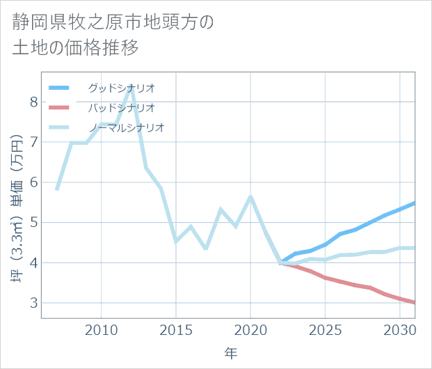静岡県牧之原市地頭方の土地価格推移