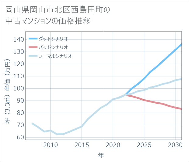 岡山県岡山市北区西島田町の中古マンション価格推移