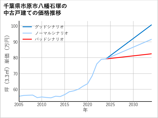 千葉県市原市八幡石塚の中古戸建て価格推移