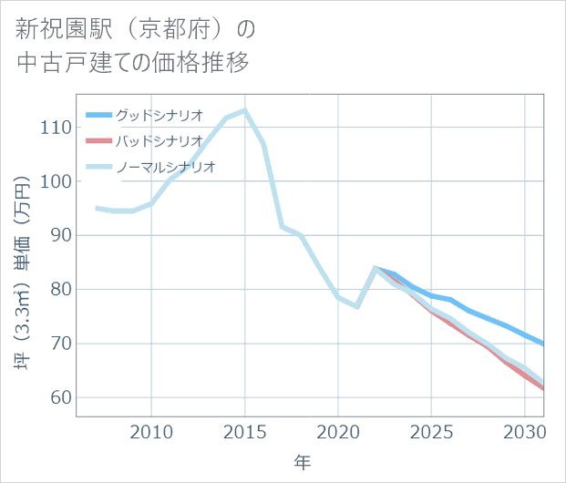 新祝園駅(京都府)の中古戸建て価格推移