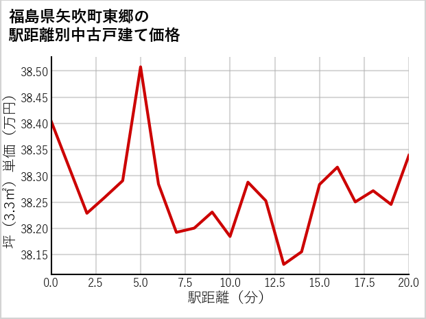 福島県矢吹町東郷の徒歩距離別の中古戸建て坪単価