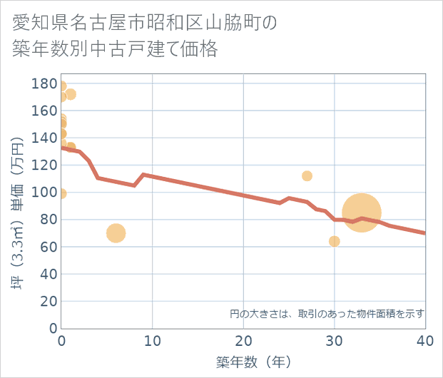 愛知県名古屋市昭和区山脇町の築年数別の中古戸建て坪単価