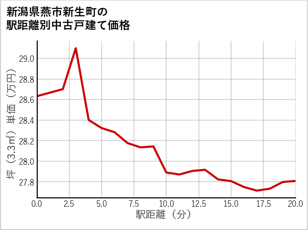 新潟県燕市新生町の徒歩距離別の中古戸建て坪単価