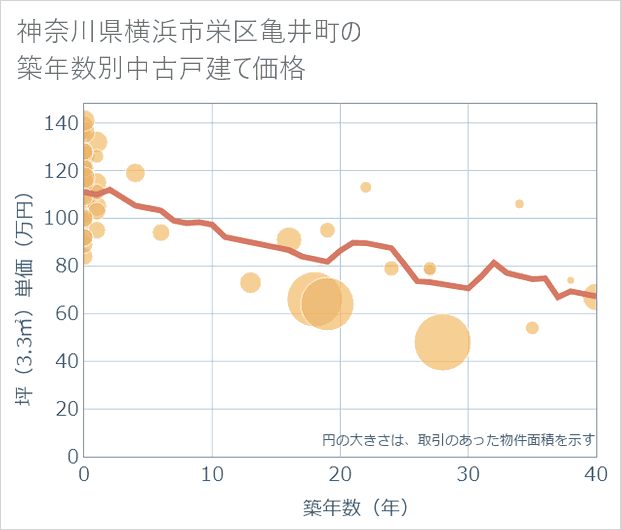 神奈川県横浜市栄区亀井町の築年数別の中古戸建て坪単価