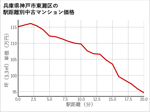 兵庫県神戸市東灘区の徒歩距離別の中古マンション坪単価
