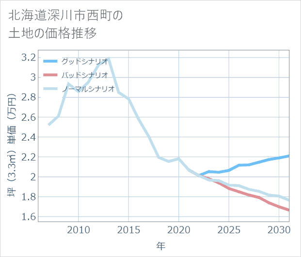北海道深川市西町の土地価格推移