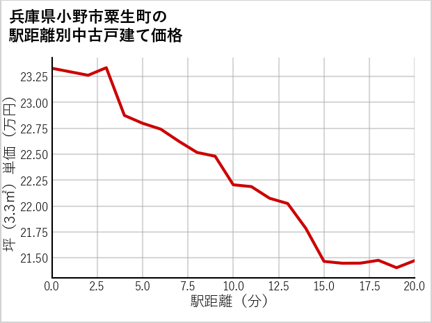 兵庫県小野市粟生町の徒歩距離別の中古戸建て坪単価