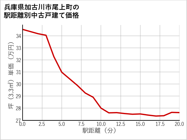 兵庫県加古川市尾上町の徒歩距離別の中古戸建て坪単価