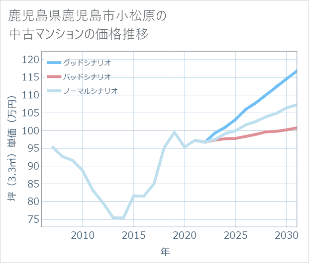 鹿児島県鹿児島市小松原の中古マンション価格推移