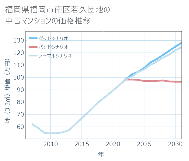 福岡県福岡市南区若久団地の中古マンション価格推移