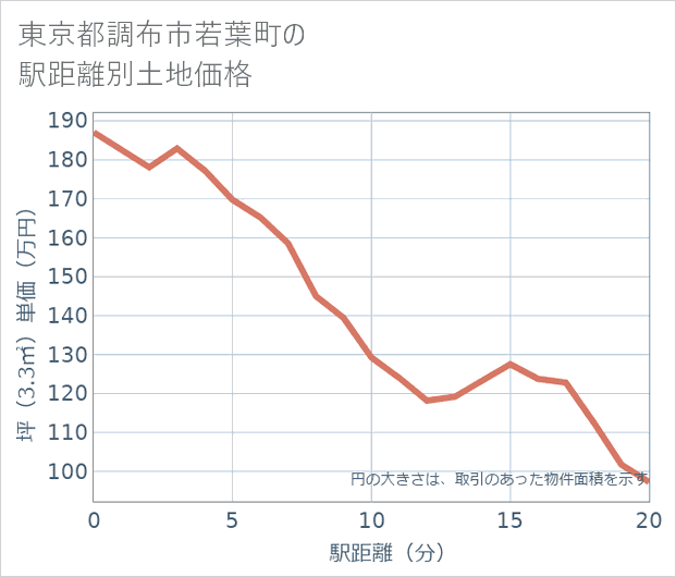東京都調布市若葉町の徒歩距離別の土地坪単価