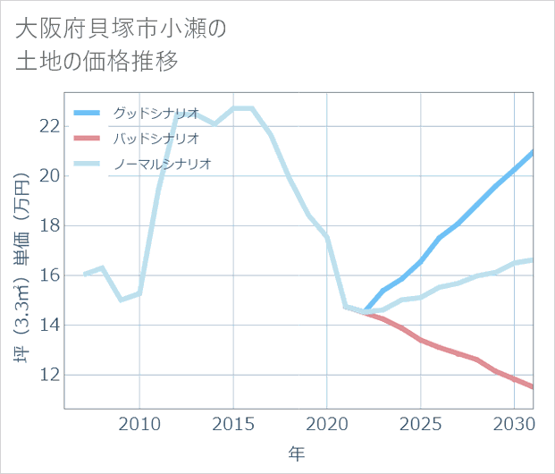 大阪府貝塚市小瀬の土地価格推移