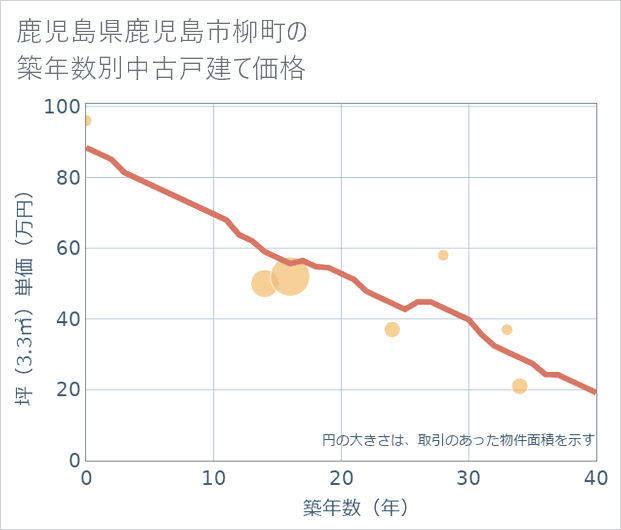 鹿児島県鹿児島市柳町の築年数別の中古戸建て坪単価