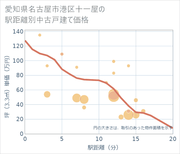 愛知県名古屋市港区十一屋の徒歩距離別の中古戸建て坪単価