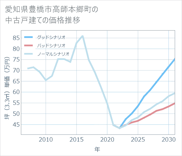 愛知県豊橋市高師本郷町の中古戸建て価格推移