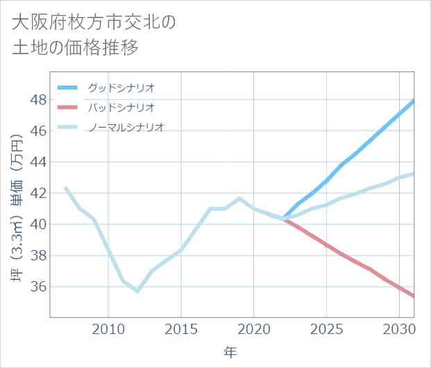 大阪府枚方市交北の土地価格推移