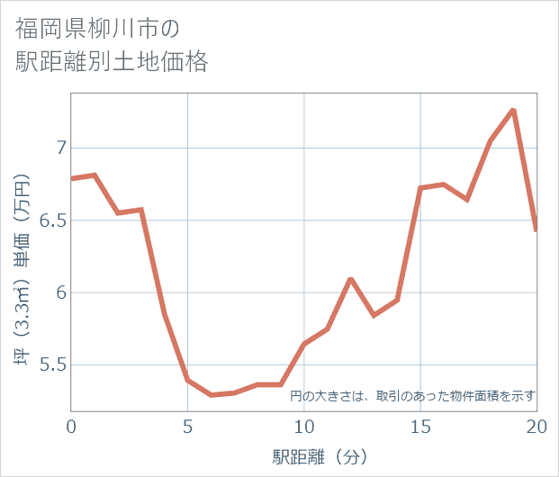 福岡県柳川市の徒歩距離別の土地坪単価