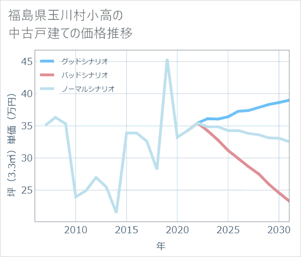 福島県玉川村小高の中古戸建て価格推移