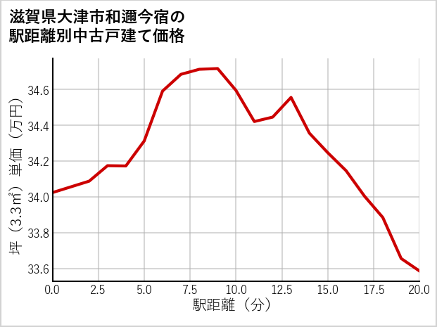 滋賀県大津市和邇今宿の徒歩距離別の中古戸建て坪単価