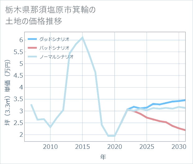 栃木県那須塩原市箕輪の土地価格推移