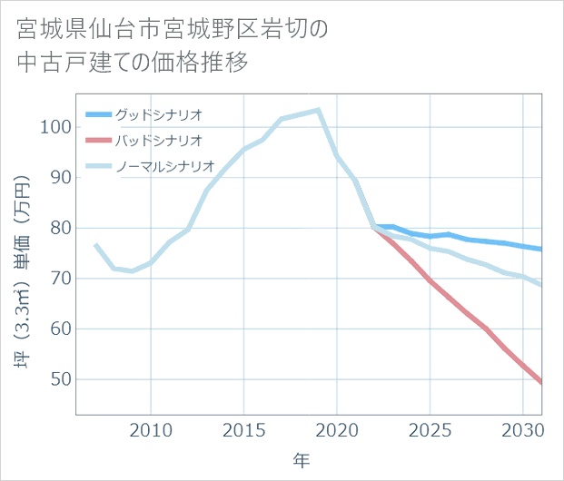 宮城県仙台市宮城野区岩切の中古戸建て価格推移