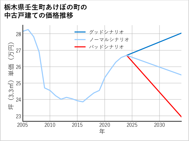 栃木県壬生町あけぼの町の中古戸建て価格推移