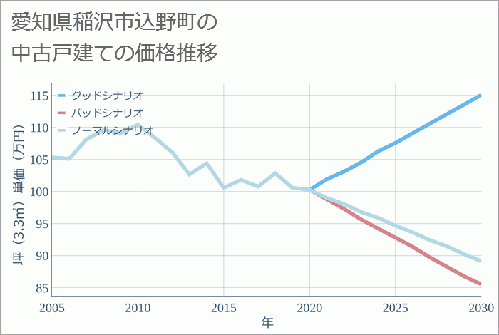 愛知県稲沢市込野町の中古戸建て価格推移