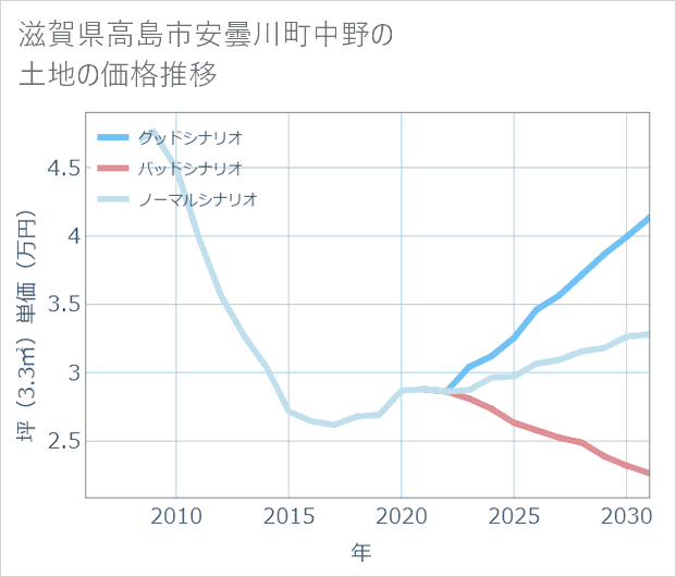 滋賀県高島市安曇川町中野の土地価格推移