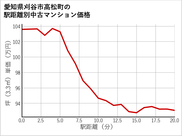 愛知県刈谷市高松町の徒歩距離別の中古マンション坪単価