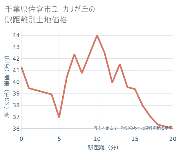 千葉県佐倉市ユーカリが丘の徒歩距離別の土地坪単価