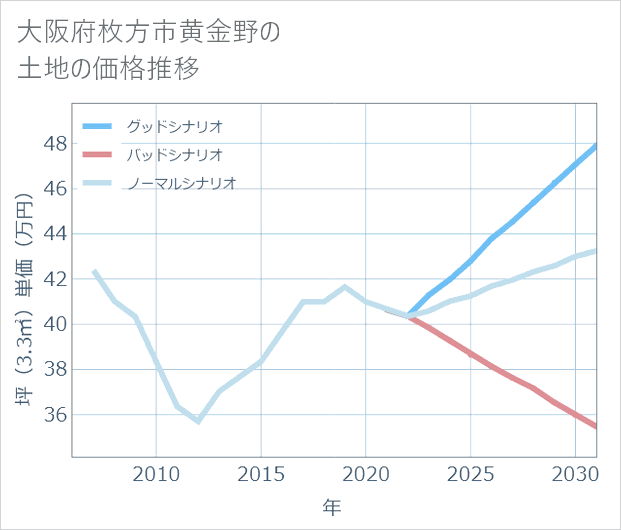 大阪府枚方市黄金野の土地価格推移