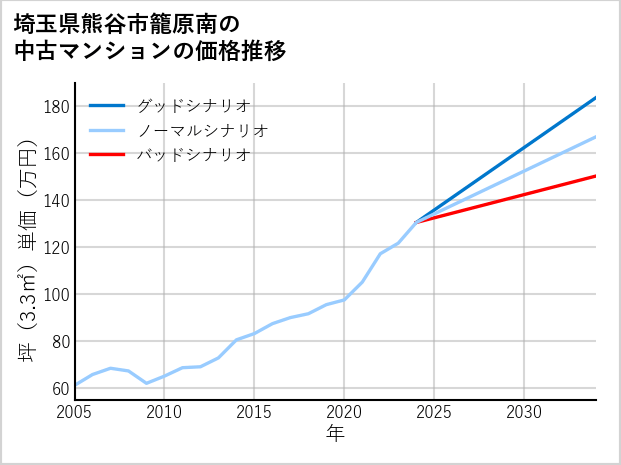 埼玉県熊谷市籠原南の中古マンション価格推移