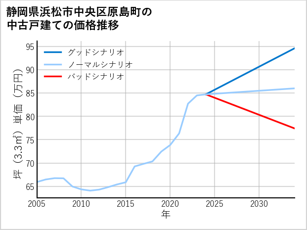 静岡県浜松市中央区原島町の中古戸建て価格推移