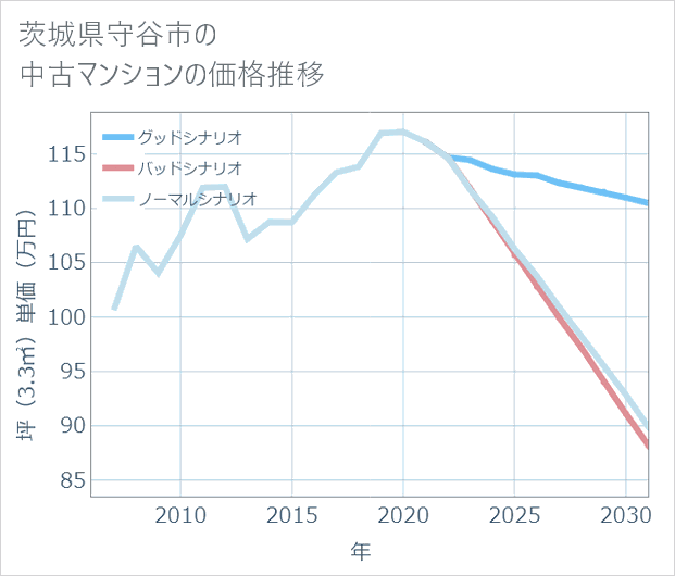 茨城県守谷市の中古マンション価格推移