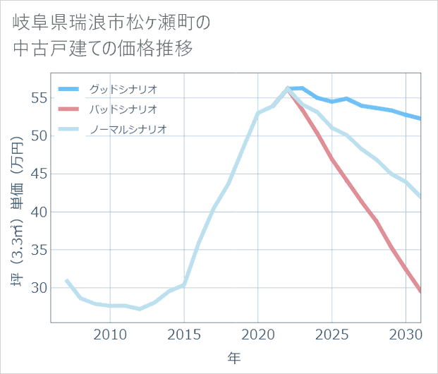岐阜県瑞浪市松ケ瀬町の中古戸建て価格推移