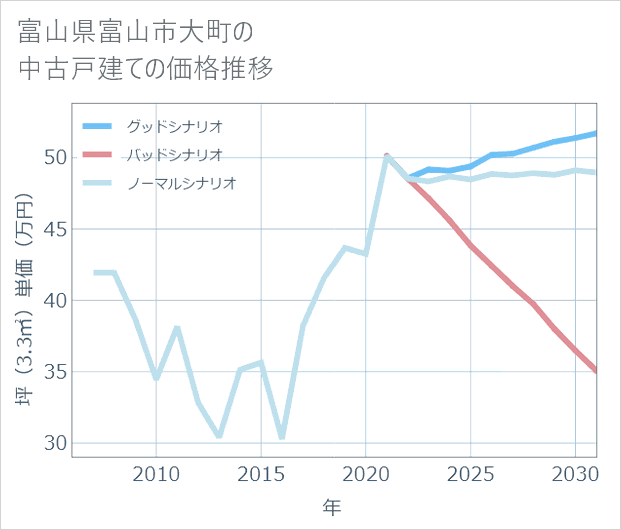 富山県富山市大町の中古戸建て価格推移