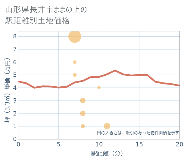 山形県長井市ままの上の徒歩距離別の土地坪単価