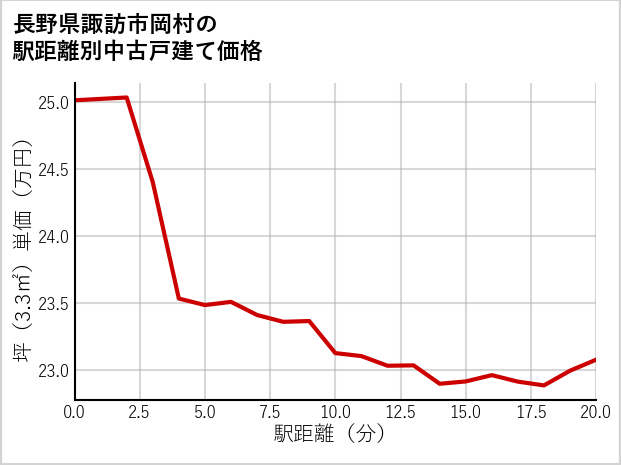 長野県諏訪市岡村の徒歩距離別の中古戸建て坪単価