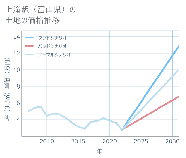 上滝駅(富山県)の土地価格推移