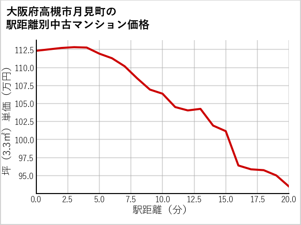 大阪府高槻市月見町の徒歩距離別の中古マンション坪単価