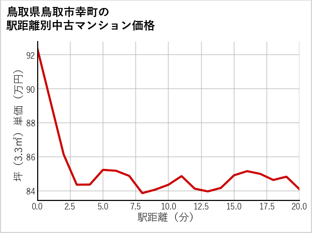 鳥取県鳥取市幸町の徒歩距離別の中古マンション坪単価