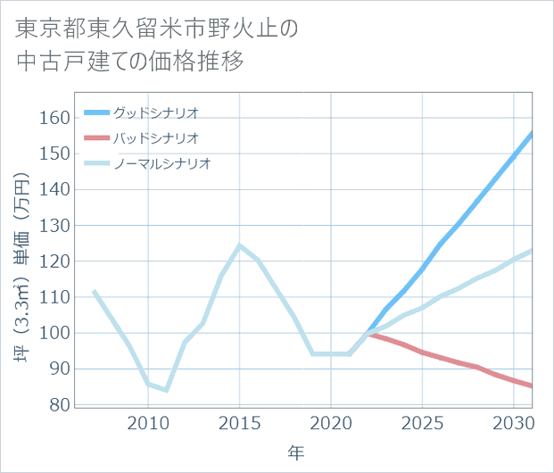 東京都東久留米市野火止の中古戸建て価格推移