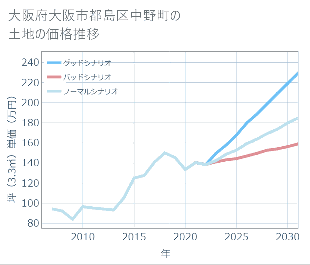 大阪府大阪市都島区中野町の土地価格推移