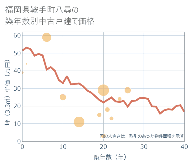 福岡県鞍手町八尋の築年数別の中古戸建て坪単価