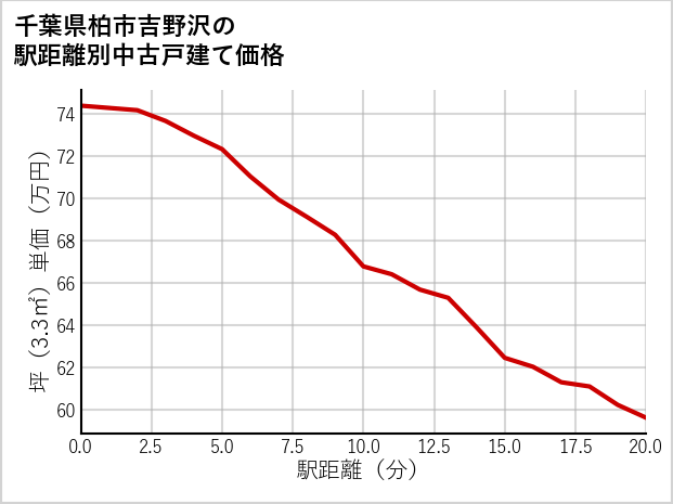 千葉県柏市吉野沢の徒歩距離別の中古戸建て坪単価