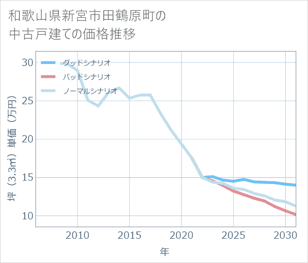 和歌山県新宮市田鶴原町の中古戸建て価格推移